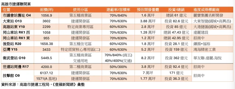 高雄捷運聯開案統計