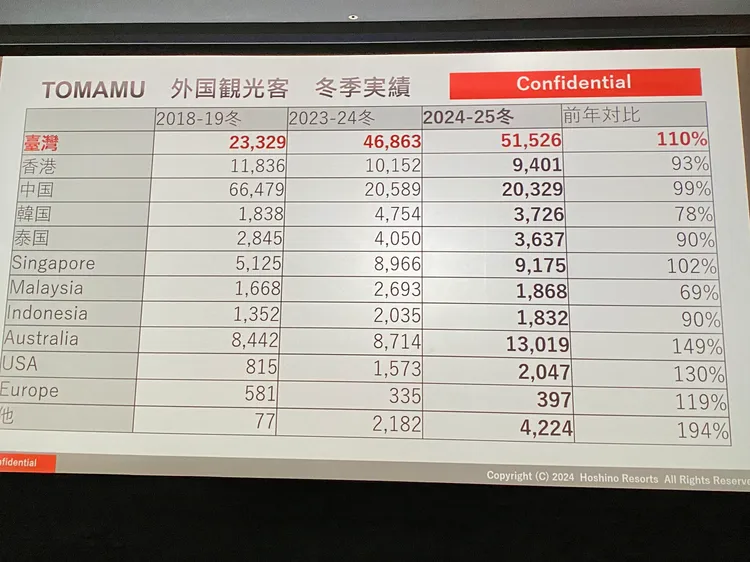 統計目前台灣人到北海道旅遊人次排行第一名，比起疫前還成長兩倍。莊偉祺攝