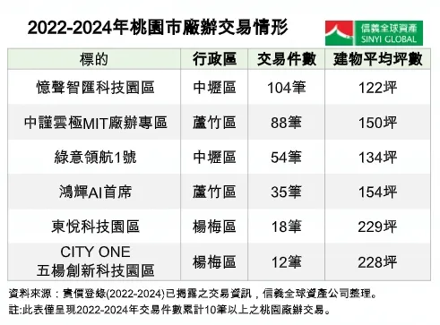 2022-2024年桃園市廠辦交易