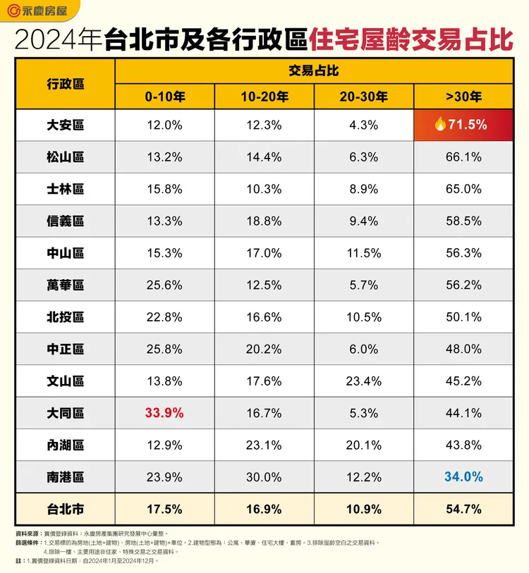 2024年台北市及各行政區住宅屋齡交易占比