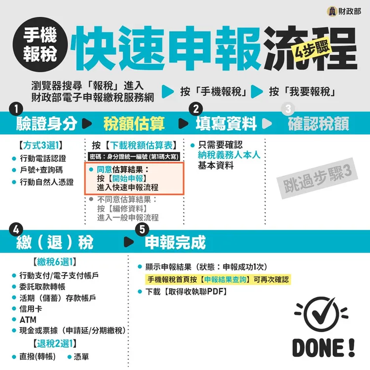 今年針對線上版及手機版報稅系統新增快速申報流程。翻攝財政部官方臉書