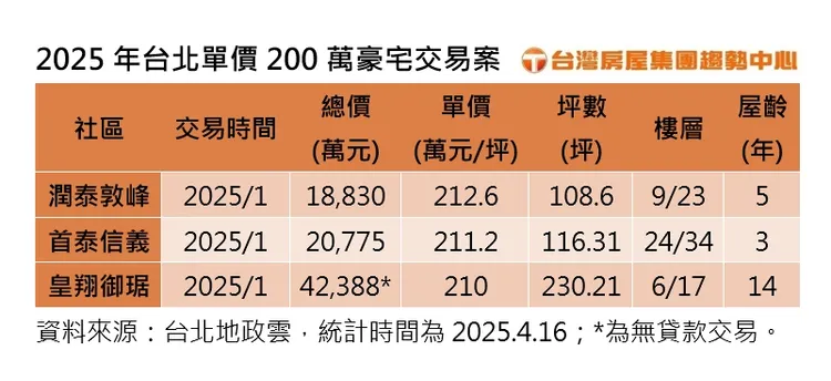 台北單價200萬豪宅交易案