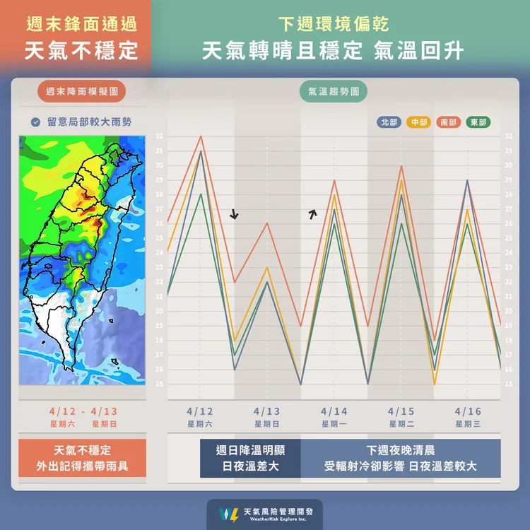 明日隨後東北季風增強且鋒面快速通過，各地氣溫偏涼，有機會出現10度左右低溫。翻攝自天氣風險臉書