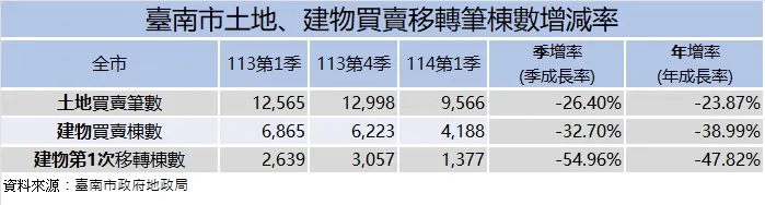 台南首季土地建物交易量