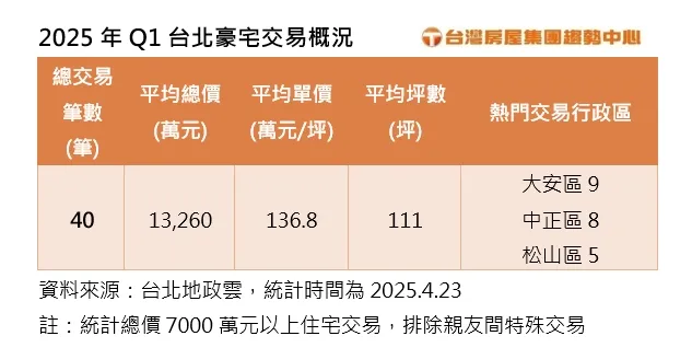 2025年Q1台北豪宅交易概況