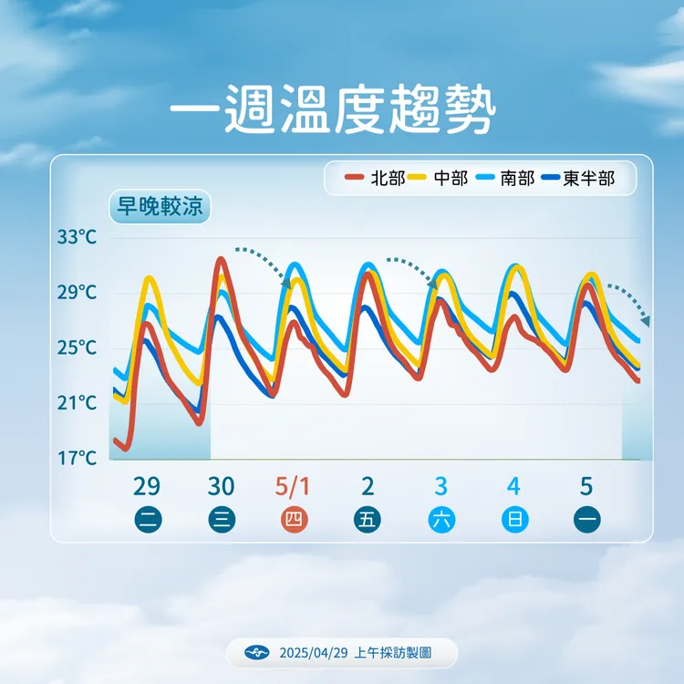 一週（4月29日至5月5日）溫度趨勢。中央氣象署提供
