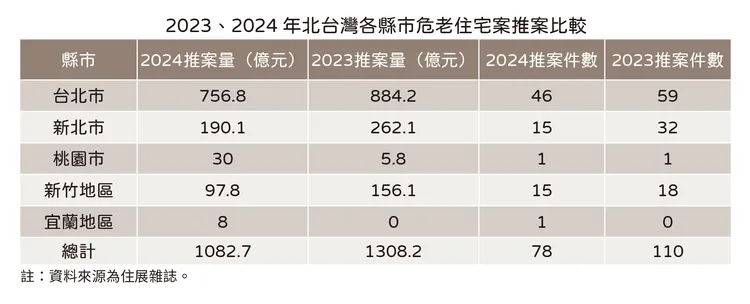 近期北台灣各行政區危老件數及總銷