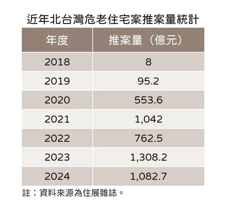 北台灣歷年危老總銷