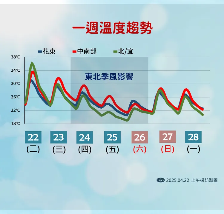 一週溫度趨勢。氣象署提供