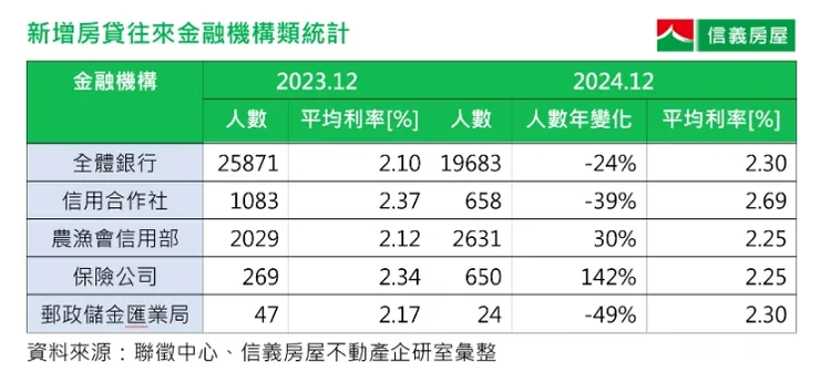 新增房貸金融機構類統計