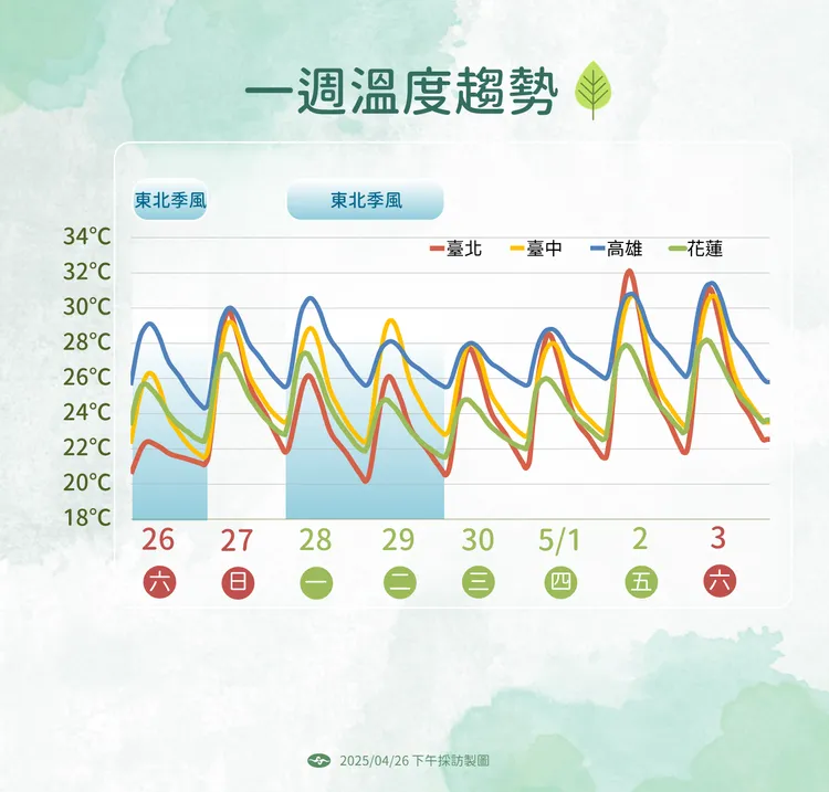 未來一週溫度。氣象署提供