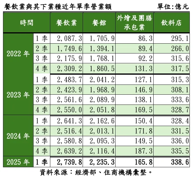 餐飲業與其下業種近年單季營業額