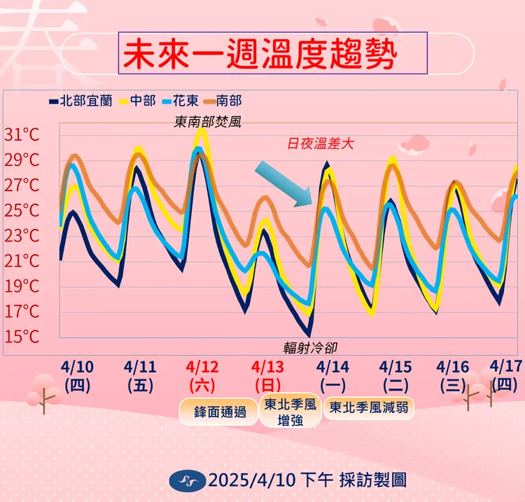 未來一週氣溫。氣象署提供