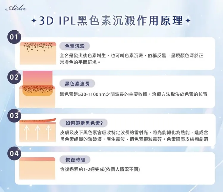 「Alpha星耀光」擁有七國認證安全性高，術後修復期短，好保養。