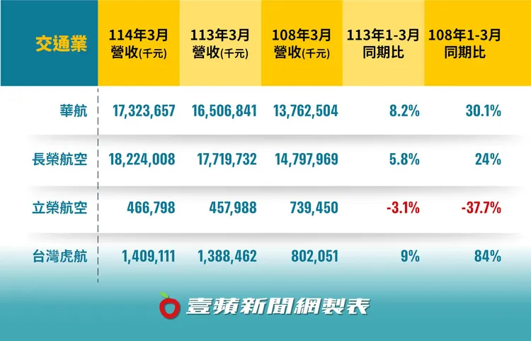 全台上市櫃觀光產業今年第一季營收，除立榮航空外，經營國外航線者皆相較去年同期有所成長。《壹蘋新聞網》製圖