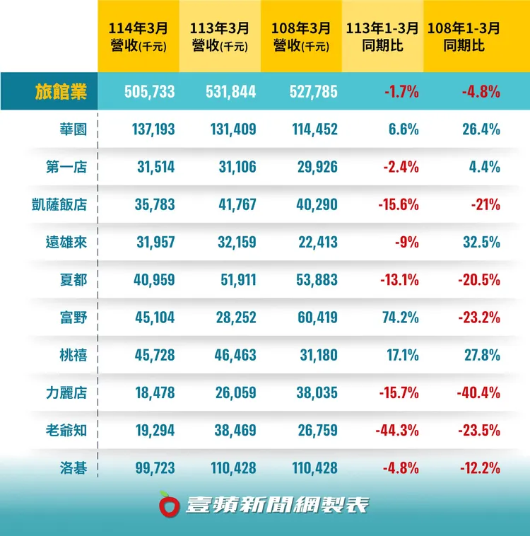 全台上市櫃觀光產業今年第一季營收，旅館業較去年同期衰退1.7%。《壹蘋新聞網》製圖