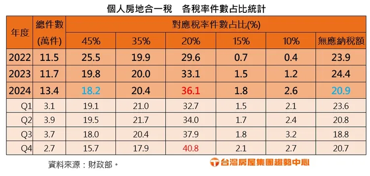 個人房地合一稅 個稅率件數占比統計