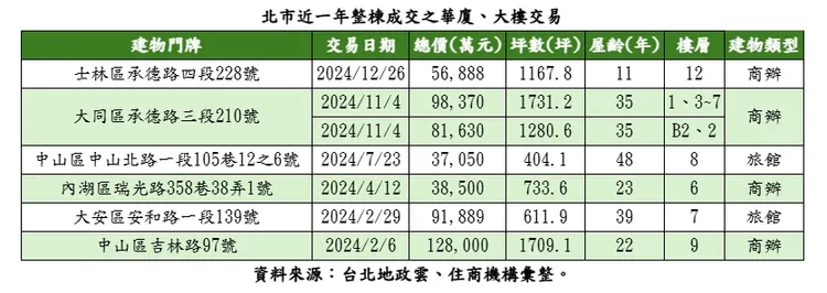 北市近一年整棟成交之華廈、大樓交易