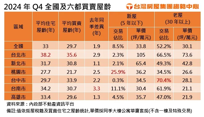 2024年Q4全國及六都買賣屋齡
