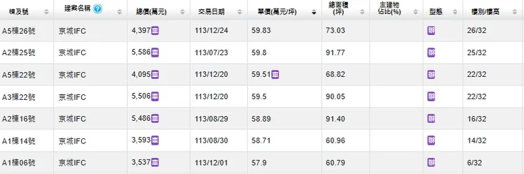 「京城IFC」實登