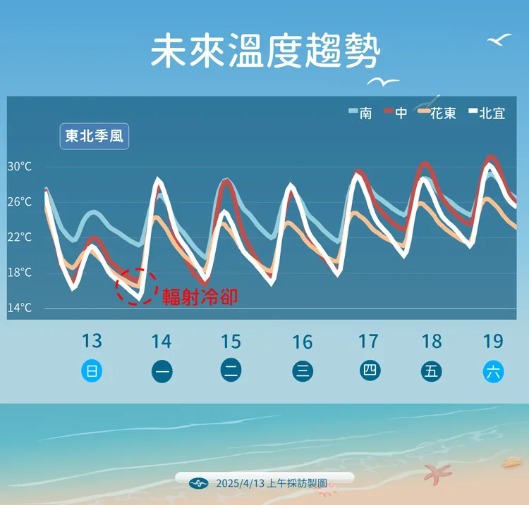 未來溫度趨勢。氣象署提供