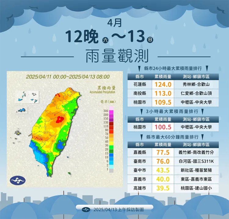 雨量觀測。氣象署提供