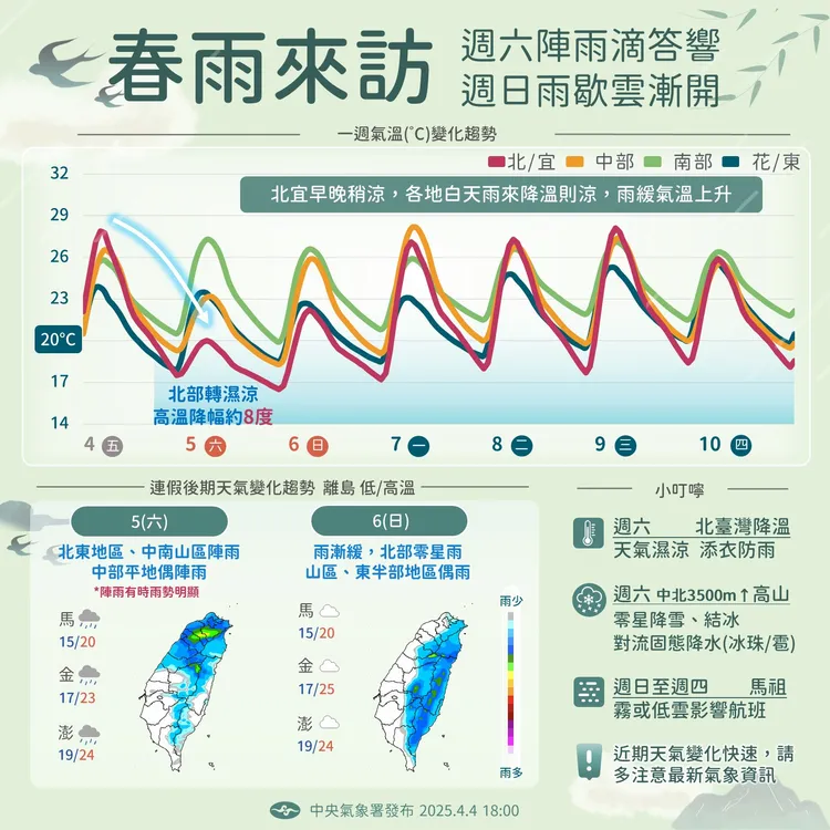 昨（5）日起春雨來襲，接下來將陰雨一週。中央氣象署