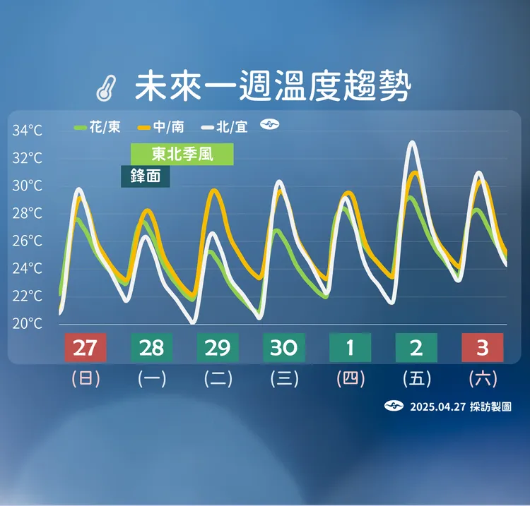 未來一週溫度。氣象署提供
