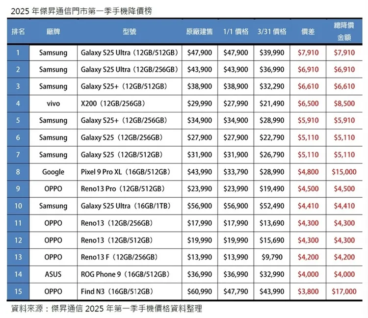 2025年第一季手機市場價格降價榜上15名機型中，就有7款來自最新Galaxy S25系列。傑昇通信提供