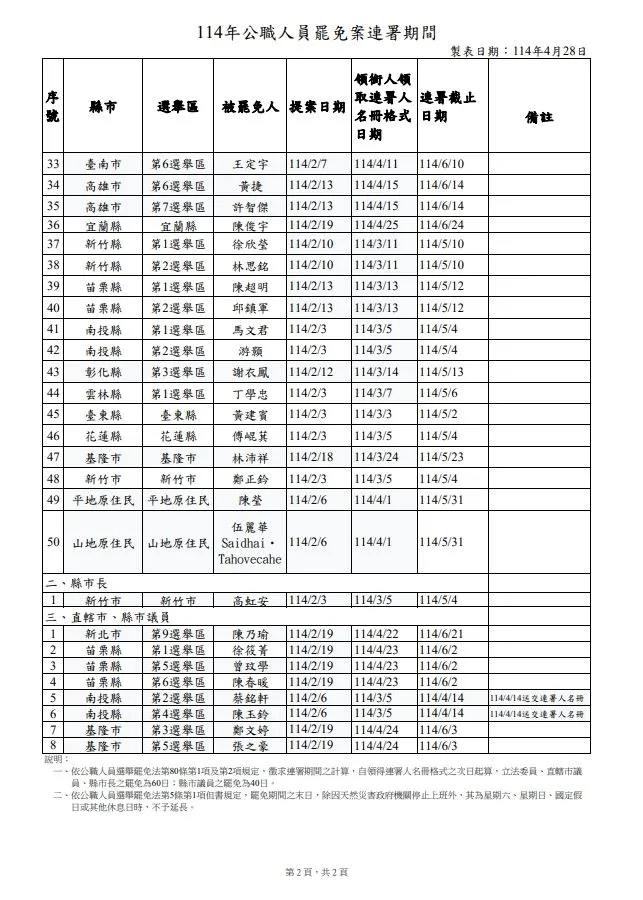縣市議員罷免徵求連署期間為40天，因此鄭文婷及張之豪2議員的連署日將在114年6月3日到期。翻攝中選會