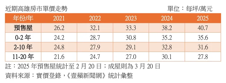 高雄今年房市交易單價均價