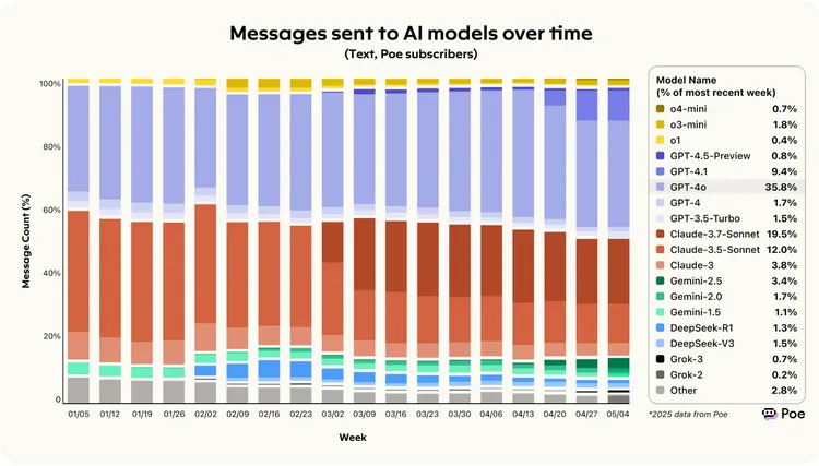 Poe訂閱用戶使用趨勢顯示，OpenAI最新旗艦模型GPT-4o在短短數週內拿下35.8%的訊息佔比。翻攝Poe官網