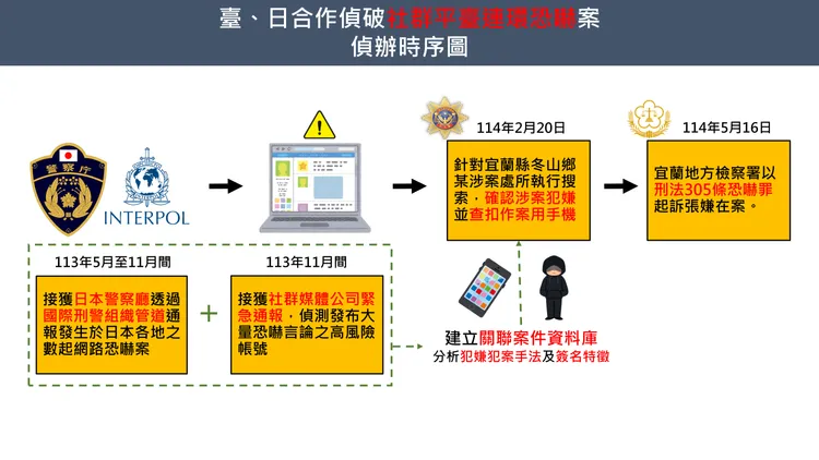 本案偵辦過程。警方提供