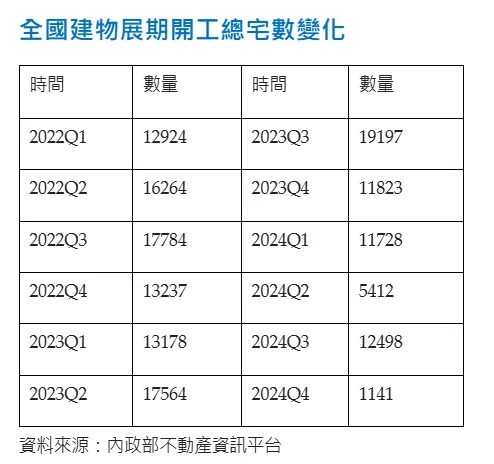 全國建物展期開工總宅數變化