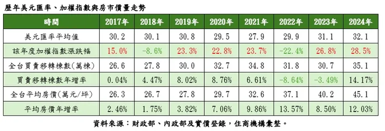 歷年美元匯率、加權指數與房市價量走勢