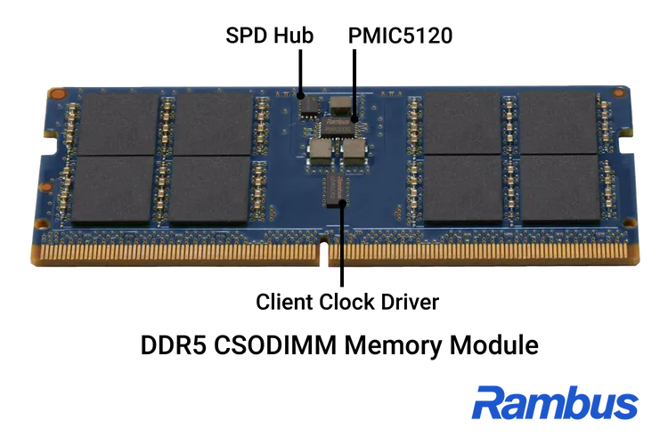 搭載Rambus PMIC、CKD和SPD Hub晶片的DDR5 CSODIMM記憶體模組。Rambus提供