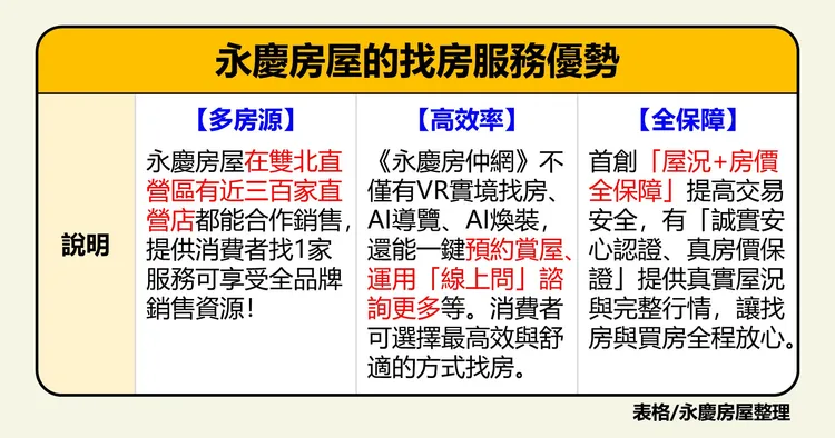 永慶房屋的服務優勢有「多房源、高效率、全保障」讓找房高效又全程放心。