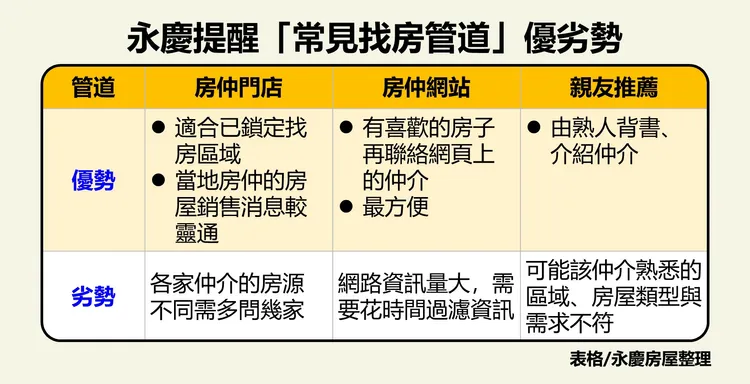 永慶房屋針對找房仲最常見的三個管道，說明其優點與風險。