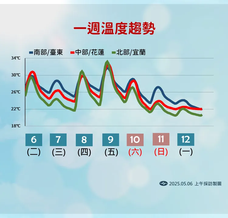 一週溫度趨勢。氣象署提供
