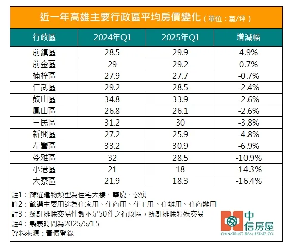 近一年高雄主要行政區平均房價變化
