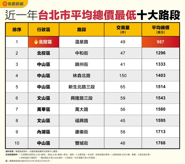 近一年台北市平均總價最低十大路段
