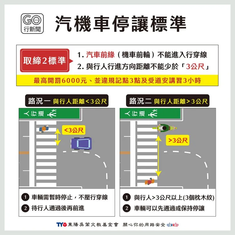 汽機車停讓行人標準。翻攝東陽吳篙文教基金會網站