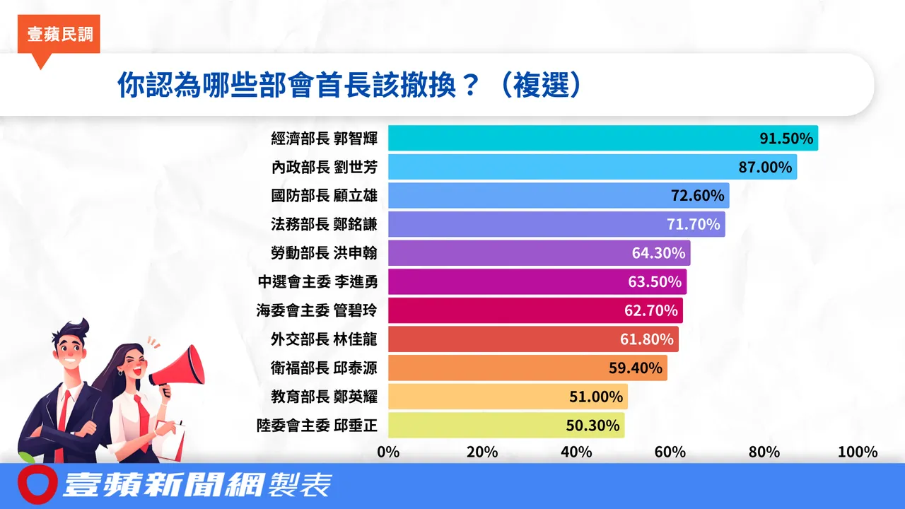 内阁若改组这10大首长该撤换?「他」遥遥领先 重量级大咖获87%网友支持