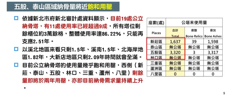 依據新北市府新北審計處資料顯示，目前五股、泰山區域納骨量將近飽和用罄。翻攝畫面