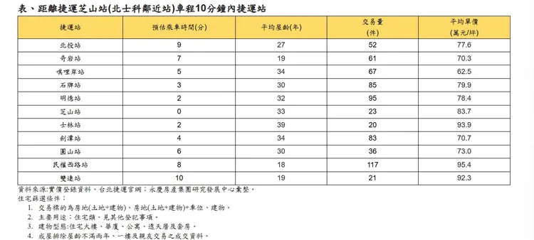 距離捷運芝山站(北士科鄰近站)車程10分鐘內捷運站