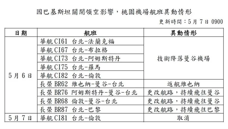 巴基斯坦關閉空域48小時，目前桃園機場統計往返歐洲航班約有10架航班取消、延遲等情況。桃機提供