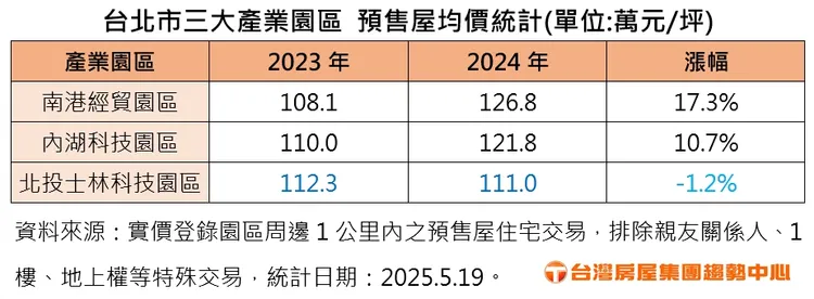  台北市三大產業園區 預售屋均價統計