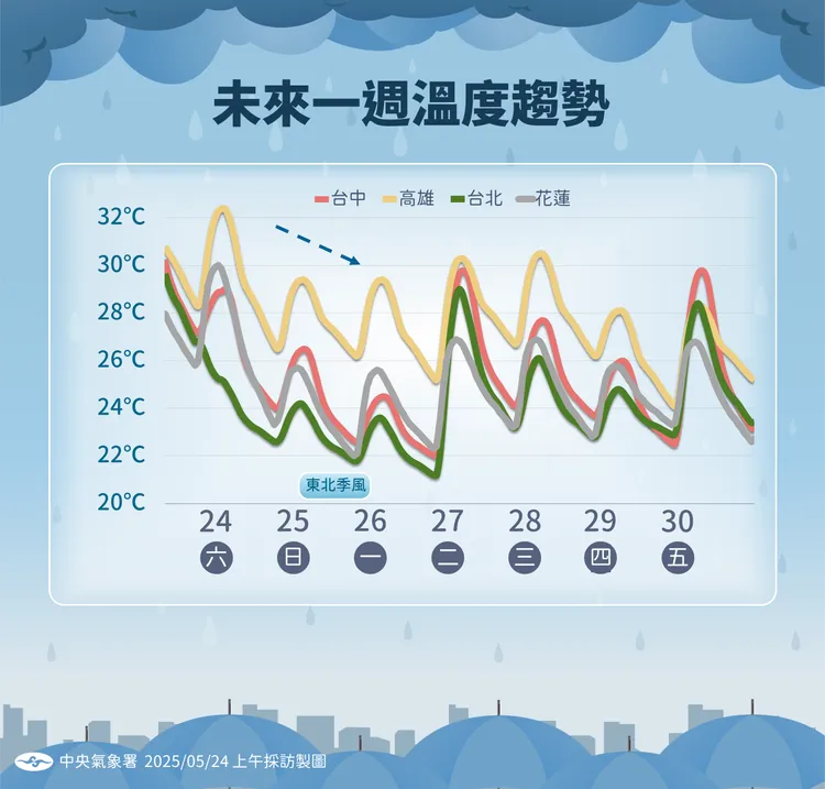 未來一週溫度趨勢。氣象署提供