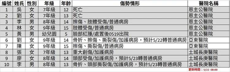 恩主公收治的李姓、林姓學生於24日出院。教育局提供