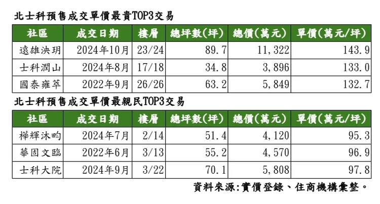 北士科近期成交行情